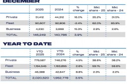 SMMT car sales 2025, by sector